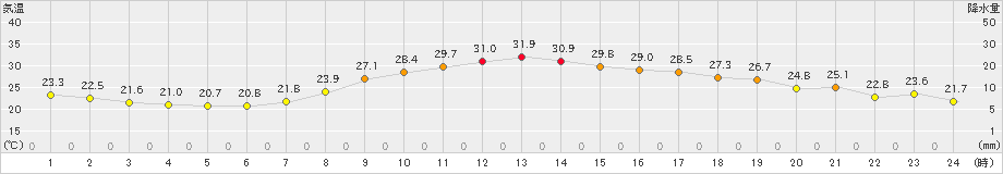 玖珂(>2022年08月27日)のアメダスグラフ