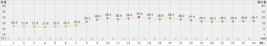 有川(>2022年08月27日)のアメダスグラフ