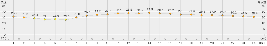 脇岬(>2022年08月27日)のアメダスグラフ