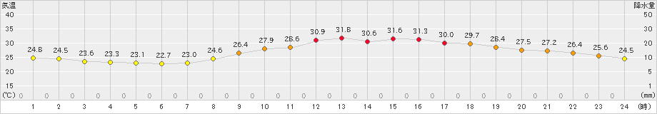 熊本(>2022年08月27日)のアメダスグラフ