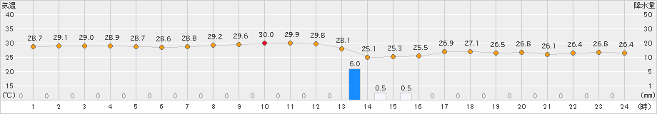 鏡原(>2022年08月27日)のアメダスグラフ