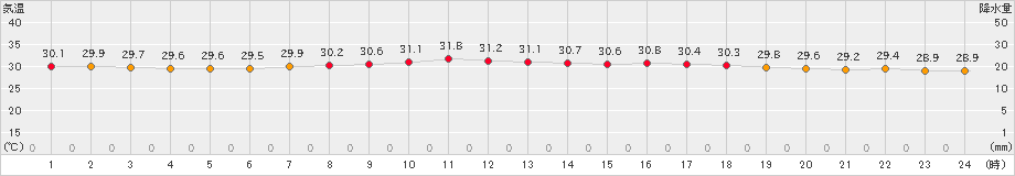 仲筋(>2022年08月27日)のアメダスグラフ