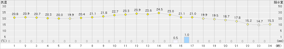 新篠津(>2022年08月28日)のアメダスグラフ