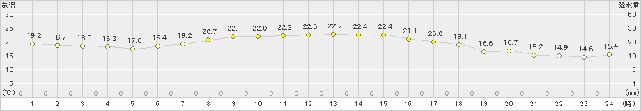 蘭越(>2022年08月28日)のアメダスグラフ