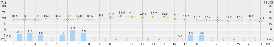 別海(>2022年08月28日)のアメダスグラフ