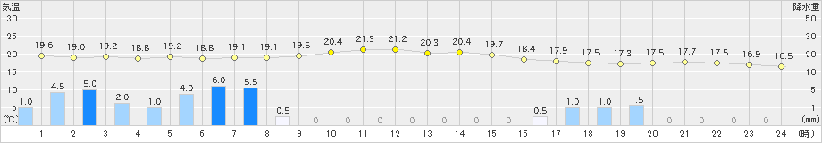 厚床(>2022年08月28日)のアメダスグラフ