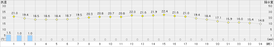 脇神(>2022年08月28日)のアメダスグラフ