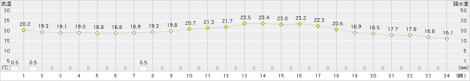 雄和(>2022年08月28日)のアメダスグラフ