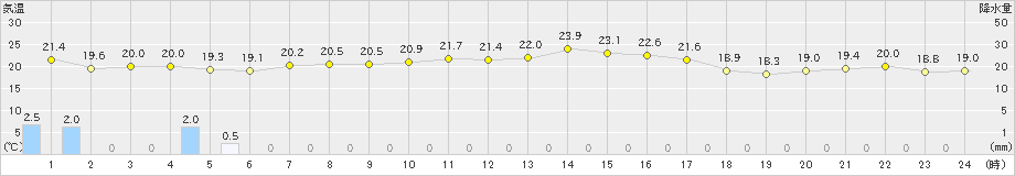 飛島(>2022年08月28日)のアメダスグラフ