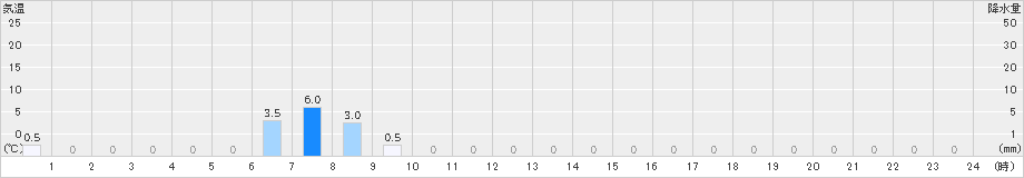 高根(>2022年08月28日)のアメダスグラフ