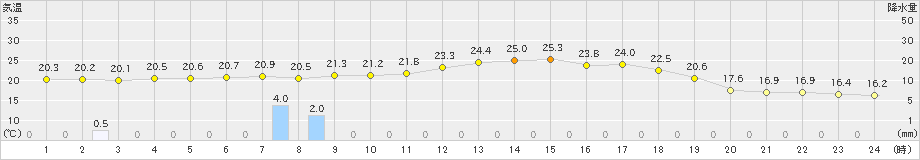 新津(>2022年08月28日)のアメダスグラフ