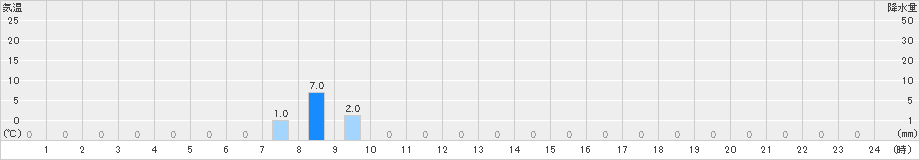 赤谷(>2022年08月28日)のアメダスグラフ