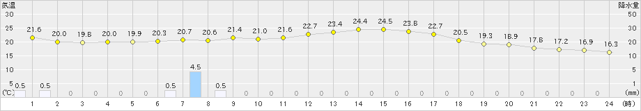 巻(>2022年08月28日)のアメダスグラフ