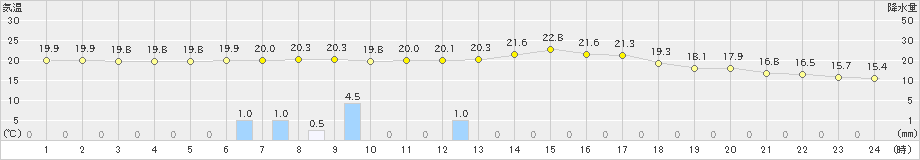 安塚(>2022年08月28日)のアメダスグラフ