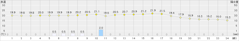 十日町(>2022年08月28日)のアメダスグラフ