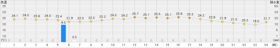 越廼(>2022年08月28日)のアメダスグラフ