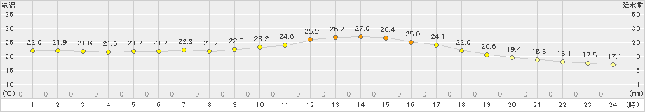 今庄(>2022年08月28日)のアメダスグラフ