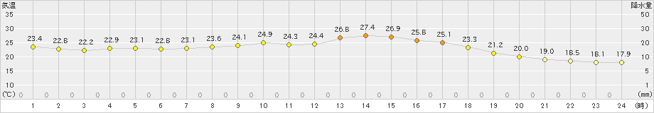 能勢(>2022年08月28日)のアメダスグラフ