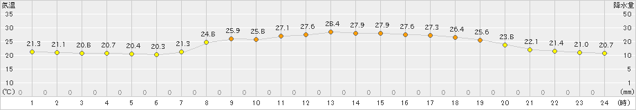 萩(>2022年08月28日)のアメダスグラフ