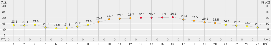 防府(>2022年08月28日)のアメダスグラフ