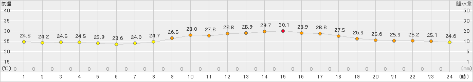 下関(>2022年08月28日)のアメダスグラフ