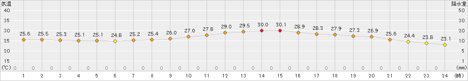 大分(>2022年08月28日)のアメダスグラフ