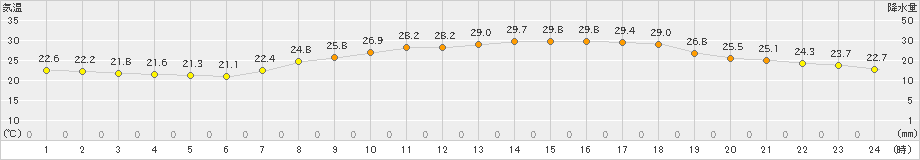 水俣(>2022年08月28日)のアメダスグラフ