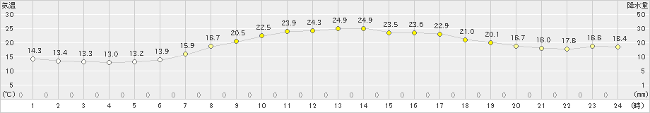 大衡(>2022年08月29日)のアメダスグラフ