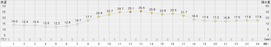 蔵王(>2022年08月29日)のアメダスグラフ