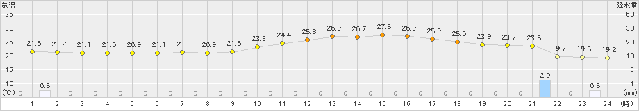 熊谷(>2022年08月29日)のアメダスグラフ