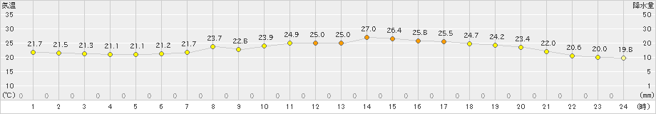 さいたま(>2022年08月29日)のアメダスグラフ