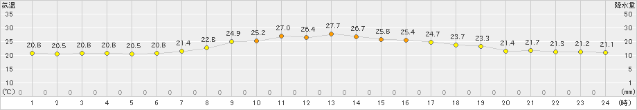 越谷(>2022年08月29日)のアメダスグラフ