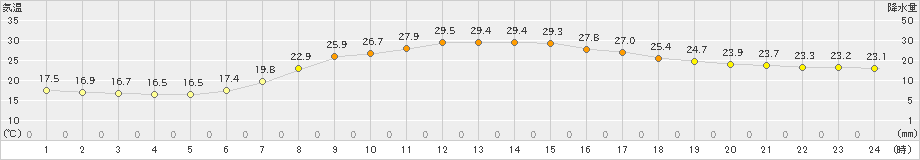 米原(>2022年08月29日)のアメダスグラフ