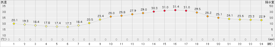 三入(>2022年08月29日)のアメダスグラフ