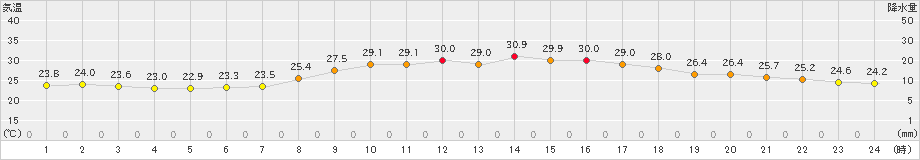 日和佐(>2022年08月29日)のアメダスグラフ