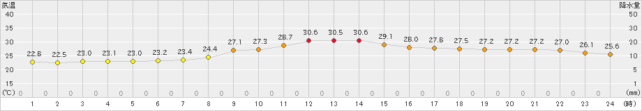 日向(>2022年08月29日)のアメダスグラフ