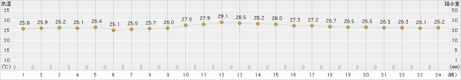 中種子(>2022年08月29日)のアメダスグラフ