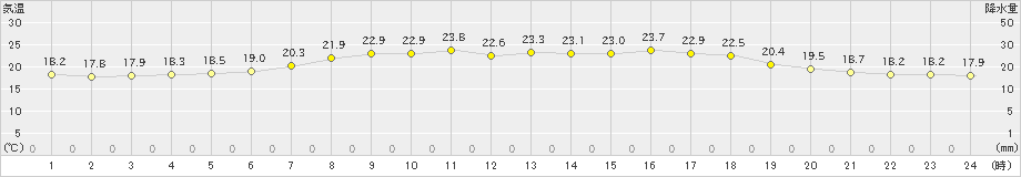 山口(>2022年08月30日)のアメダスグラフ