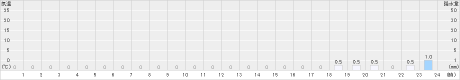 潮見(>2022年08月30日)のアメダスグラフ