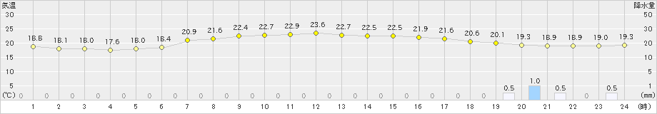 大間(>2022年08月30日)のアメダスグラフ