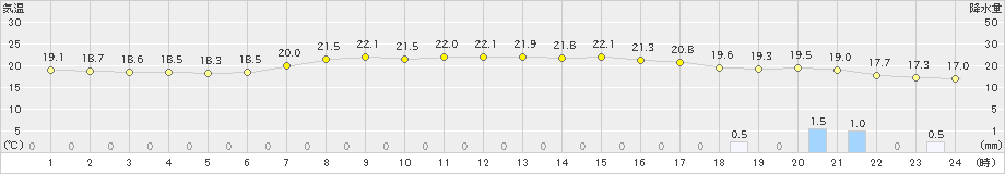 今別(>2022年08月30日)のアメダスグラフ