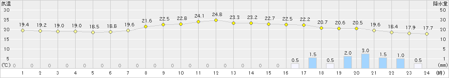 青森(>2022年08月30日)のアメダスグラフ