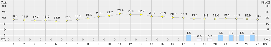 六ケ所(>2022年08月30日)のアメダスグラフ