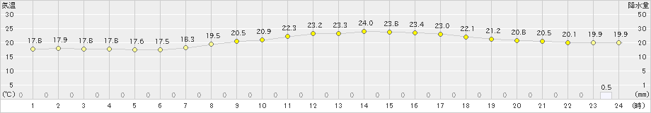 小本(>2022年08月30日)のアメダスグラフ