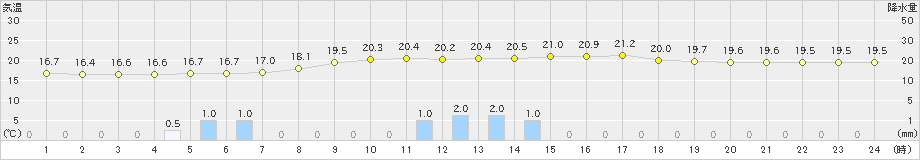 住田(>2022年08月30日)のアメダスグラフ