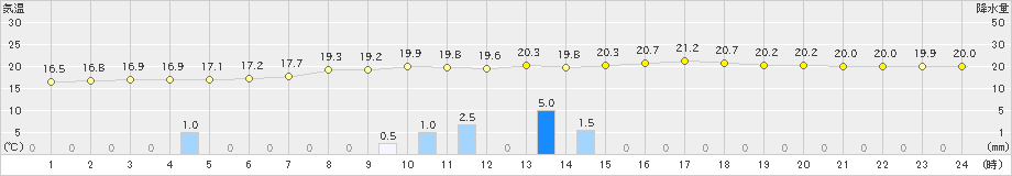 千厩(>2022年08月30日)のアメダスグラフ