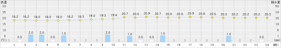 大衡(>2022年08月30日)のアメダスグラフ