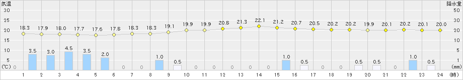 白石(>2022年08月30日)のアメダスグラフ