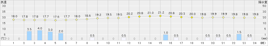 蔵王(>2022年08月30日)のアメダスグラフ