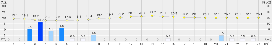 亘理(>2022年08月30日)のアメダスグラフ